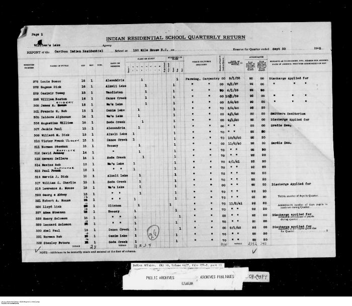 Quarterly Return, 30 September 1945
