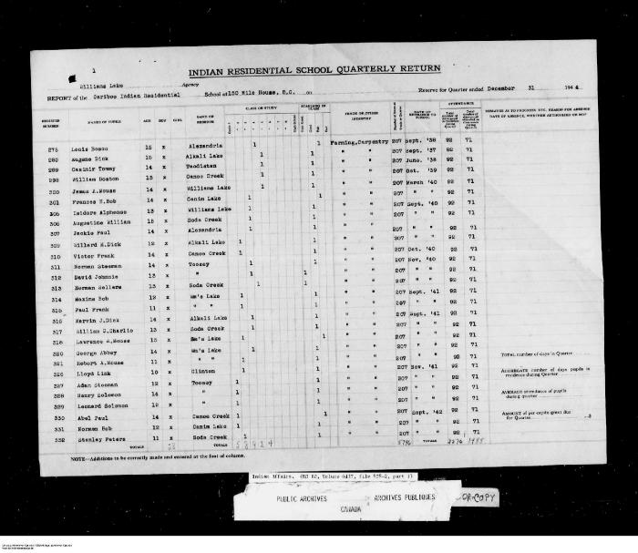 Quarterly Return, 31 December 1944