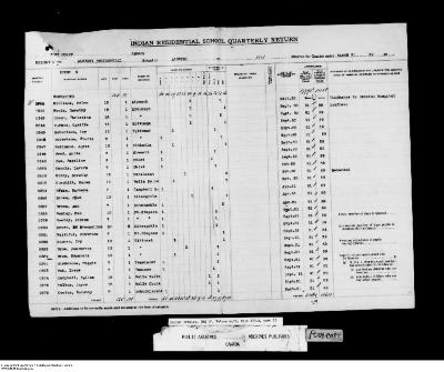 Quarterly Return, 31 March 1952
