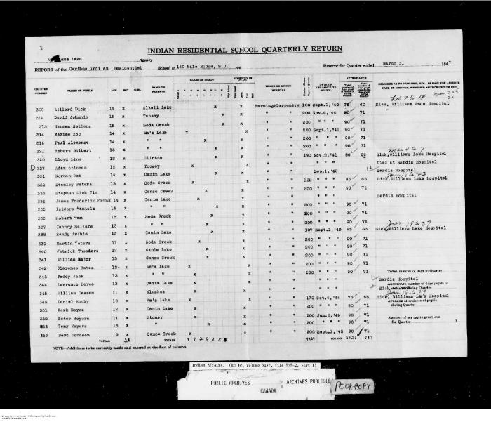 Quarterly Return, 31 March 1947