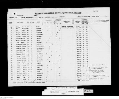 Quarterly Return, 31 March 1945