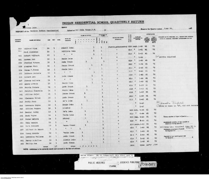 Quarterly Return, 30 June 1948