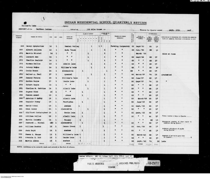 Quarterly Return, 30 September 1942