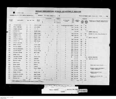 Quarterly Return, 31 March 1948