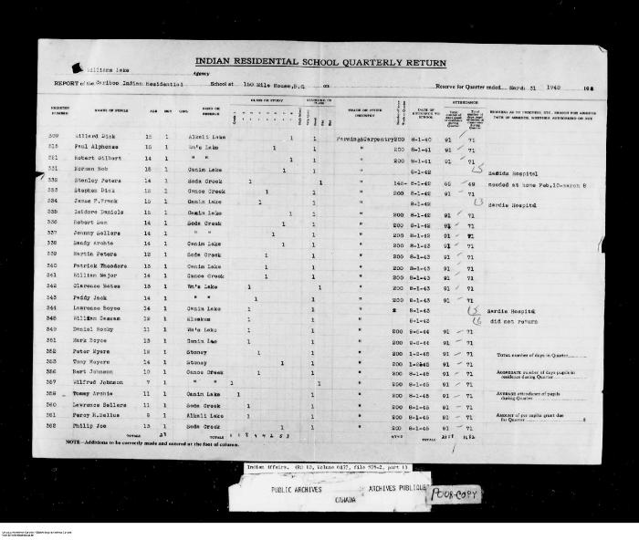 Quarterly Return, 31 March 1948