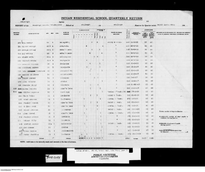 Quarterly Return, 31 March 1945