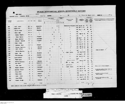 Quarterly Return, 31 March 1942