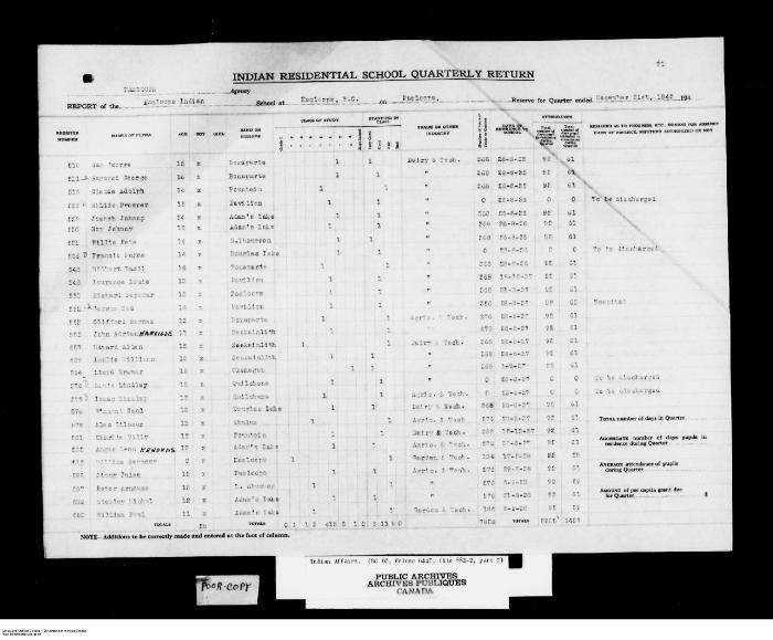 Quarterly Return, 31 December 1943