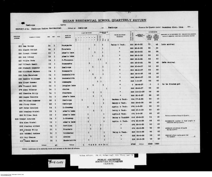 Quarterly Return, 31 December 1944