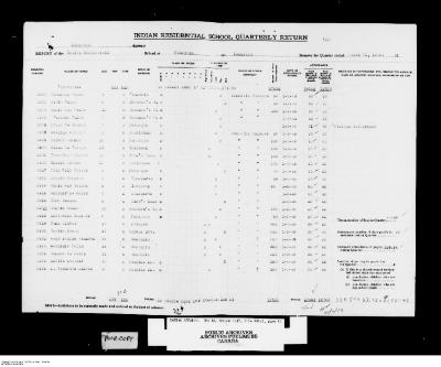 Quarterly Return, 31 March 1949