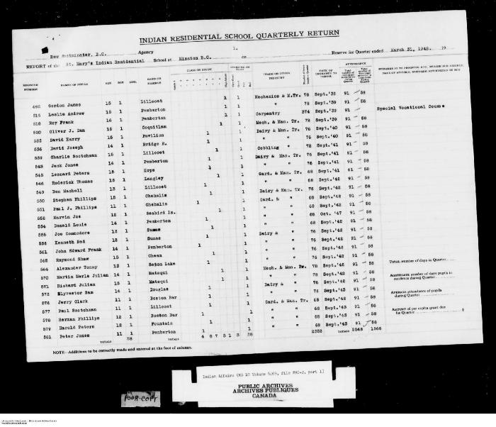 Quarterly Return, 31 March 1948