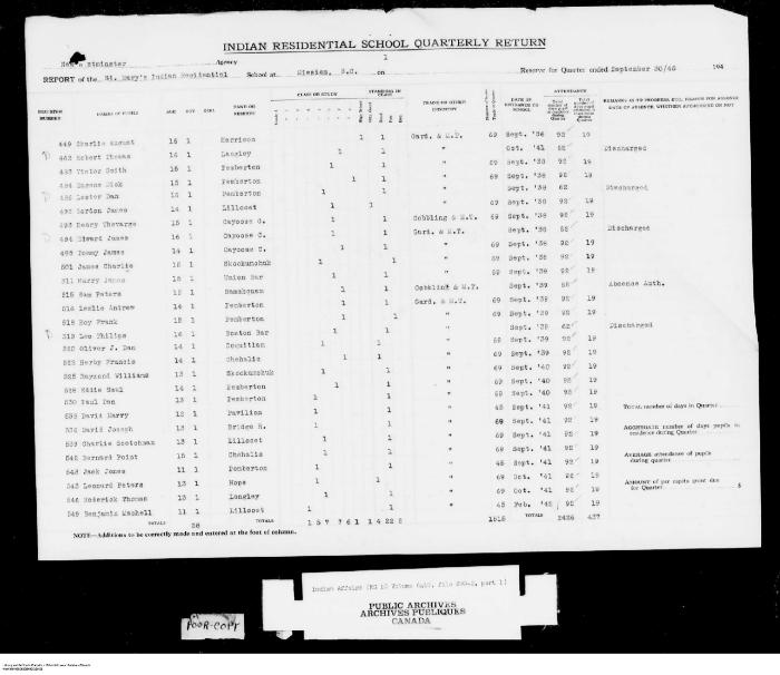 Quarterly Return, 30 September 1945