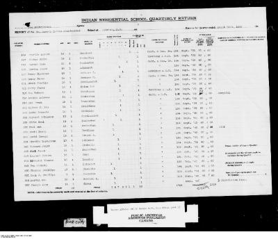 Quarterly Return, 31 March 1946