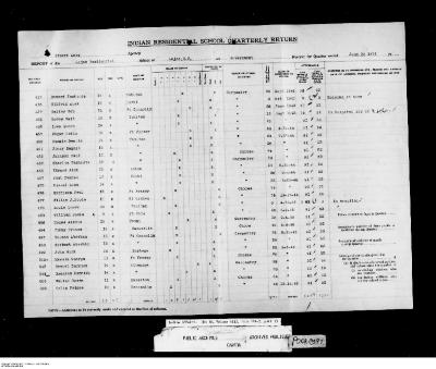 Quarterly Return, 30 June 1951