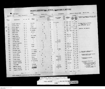 Quarterly Return, 31 March 1951