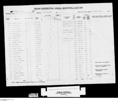 Quarterly Return, 30 June 1946