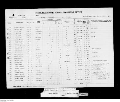 Quarterly Return, 30 September 1951