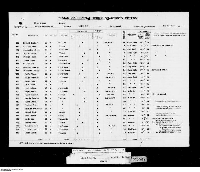 Quarterly Return, 31 March 1950