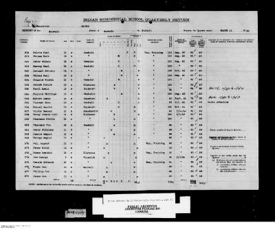 Quarterly Return, 31 March 1950