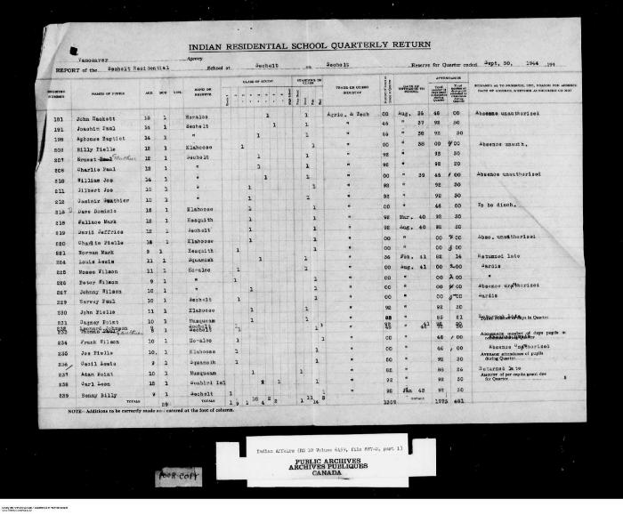 Quarterly Return, 30 September 1944