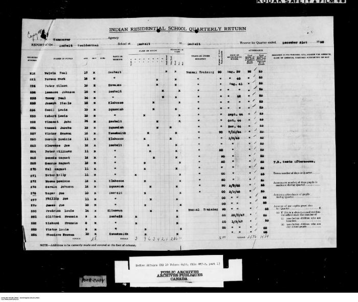 Quarterly Return, 31 December 1950