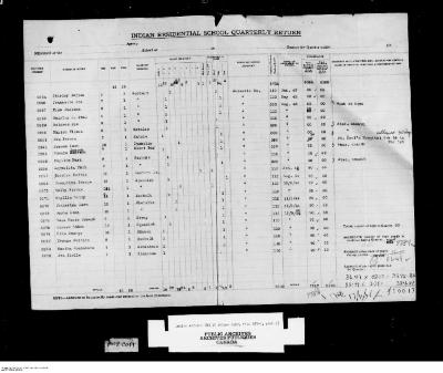 Quarterly Return, 31 March 1946