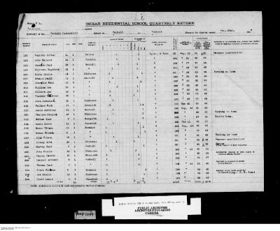 Quarterly Return, 31 December 1943