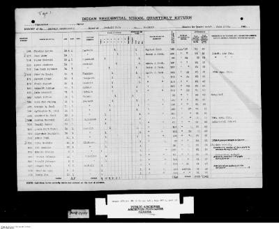 Quarterly Return, 30 June 1941